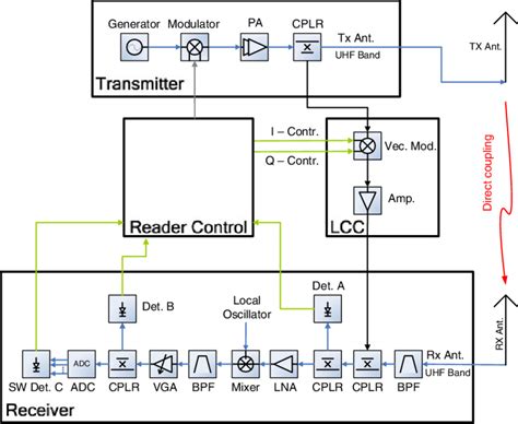 digikey rfid reader|rfid schematic diagram.